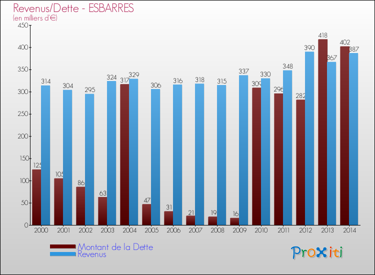 Evolution comparée de la dette et des revenus pour la commune de ESBARRES de 2000 à 2014 Comparaison de la dette et des revenus pour ESBARRES de 2000 à 2014