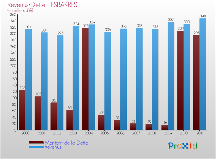 Evolution comparée de la dette et des revenus pour la commune de ESBARRES de 2000 à 2011 Comparaison de la dette et des revenus pour ESBARRES de 2000 à 2011
