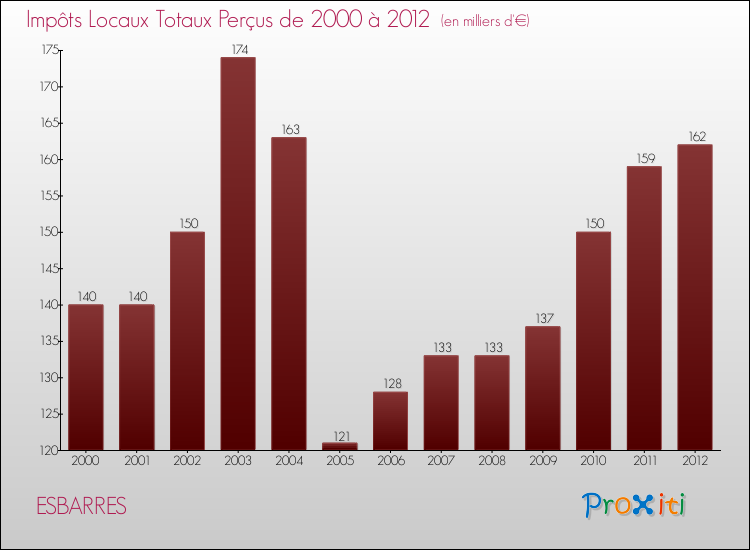 Evolution des Impôts Locaux pour la commune de ESBARRES de 2000 à 2012 Evolution des Impôts Locaux pour ESBARRES de 2000 à 2012
