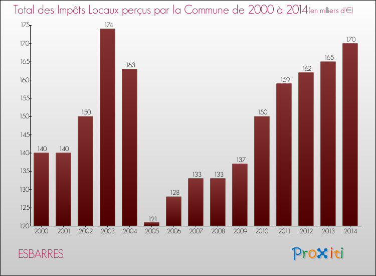 Evolution des Impôts Locaux pour la commune de ESBARRES de 2000 à 2014 Evolution des Impôts Locaux pour ESBARRES de 2000 à 2014
