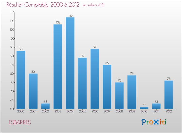 Evolution du résultat comptable pour la commune de ESBARRES de 2000 à 2012 Evolution du résultat comptable pour ESBARRES de 2000 à 2012
