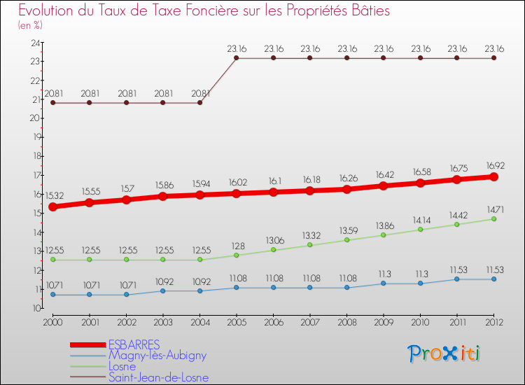 Evolution du taux de la taxe foncière sur le bati pour ESBARRES et les communes proches de 2000 à 2012 Comparaison des taux de taxe foncière sur le bati pour ESBARRES et les communes voisines de 2000 à 2012
