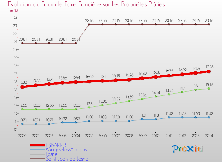 Evolution du taux de la taxe foncière sur le bati pour ESBARRES et les communes proches de 2000 à 2014 Comparaison des taux de taxe foncière sur le bati pour ESBARRES et les communes voisines de 2000 à 2014