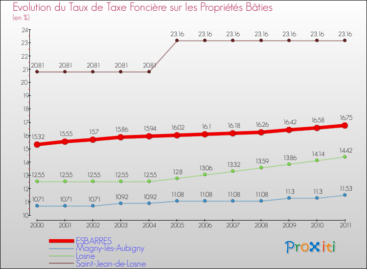 Evolution du taux de la taxe foncière sur le bati pour ESBARRES et les communes proches Comparaison des taux de taxe foncière sur le bati pour ESBARRES et les communes voisines