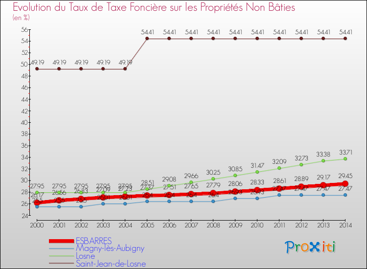 Evolution du taux de la taxe foncière sur les immeubles et terrains non batis pour ESBARRES et les communes proches de 2000 à 2014 Comparaison des taux de la taxe foncière sur les immeubles et terrains non batis pour ESBARRES et les communes voisines de 2000 à 2014