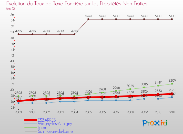 Evolution du taux de la taxe foncière sur les immeubles et terrains non batis pour ESBARRES et les communes proches Comparaison des taux de la taxe foncière sur les immeubles et terrains non batis pour ESBARRES et les communes voisines