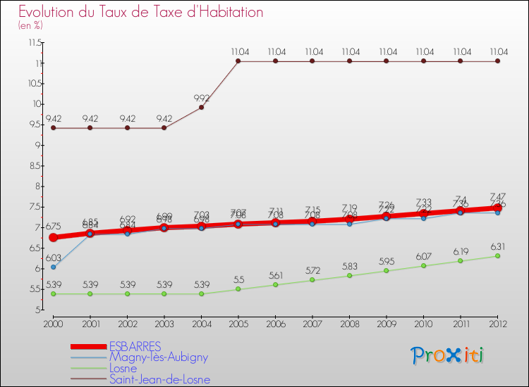 Evolution du taux de la taxe d'habitation pour ESBARRES et les communes proches Comparaison des taux de la taxe d'habitation pour ESBARRES et les communes voisines