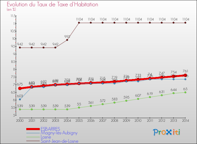 Evolution du taux de la taxe d'habitation pour ESBARRES et les communes proches de 2000 à 2014 Comparaison des taux de la taxe d'habitation pour ESBARRES et les communes voisines de 2000 à 2014