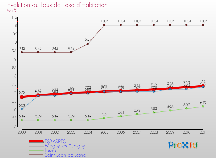 Evolution du taux de la taxe d'habitation pour ESBARRES et les communes proches Comparaison des taux de la taxe d'habitation pour ESBARRES et les communes voisines