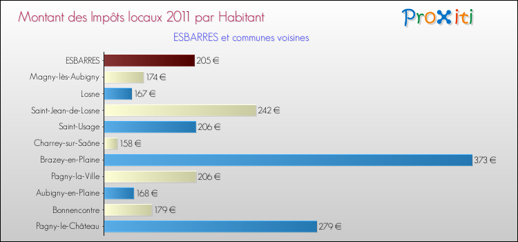 Montant des impôts locaux par Habitant pour ESBARRES et les communes proches Comparaison des impôts locaux par habitant pour ESBARRES et les communes voisines