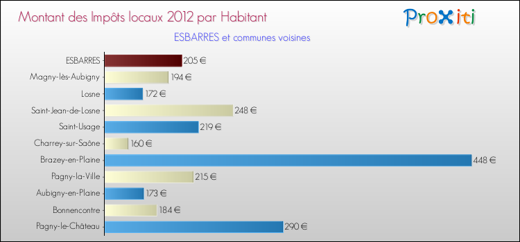Montant des impôts locaux par Habitant pour ESBARRES et les communes proches Comparaison des impôts locaux par habitant pour ESBARRES et les communes voisines