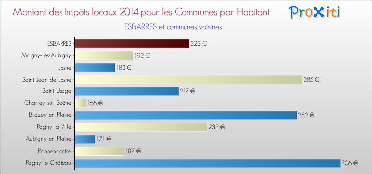 Montant des impôts locaux par Habitant pour ESBARRES et les communes proches en 2014 Comparaison des impôts locaux par habitant pour ESBARRES et les communes voisines en 2014