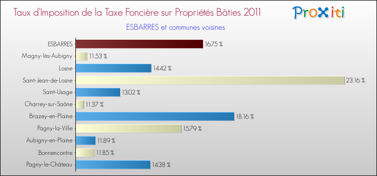 Taux d'imposition de la taxe foncière sur le bati 2011 pour ESBARRES et les communes proches Comparaison des taux d'imposition de la taxe foncière sur le bati 2011 pour ESBARRES et les communes voisines