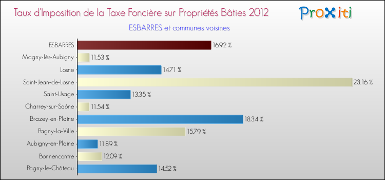 Taux d'imposition de la taxe foncière sur le bati 2012 pour ESBARRES et les communes proches Comparaison des taux d'imposition de la taxe foncière sur le bati 2012 pour ESBARRES et les communes voisines
