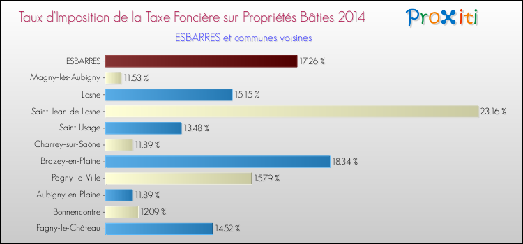 Taux d'imposition de la taxe foncière sur le bati 2014 pour ESBARRES et les communes proches Comparaison des taux d'imposition de la taxe foncière sur le bati 2014 pour ESBARRES et les communes voisines