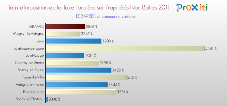 Taux d'imposition de la taxe foncière sur les immeubles et terrains non batis 2011 pour ESBARRES et les communes proches Comparaison des taux d'imposition de la taxe foncière sur les immeubles et terrains non batis 2011 pour ESBARRES et les communes voisines