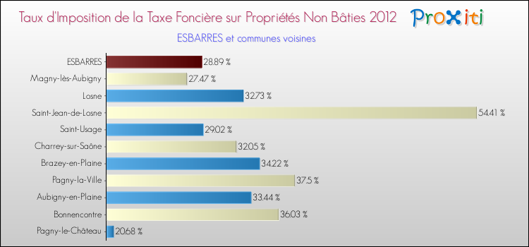 Taux d'imposition de la taxe foncière sur les immeubles et terrains non batis 2012 pour ESBARRES et les communes proches Comparaison des taux d'imposition de la taxe foncière sur les immeubles et terrains non batis 2012 pour ESBARRES et les communes voisines