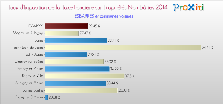 Taux d'imposition de la taxe foncière sur les immeubles et terrains non batis 2014 pour ESBARRES et les communes proches Comparaison des taux d'imposition de la taxe foncière sur les immeubles et terrains non batis 2014 pour ESBARRES et les communes voisines