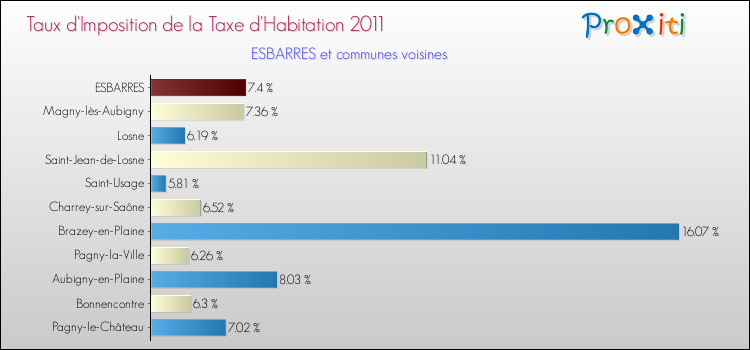 Taux d'imposition de la taxe d'habitation 2011 pour ESBARRES et les communes proches Comparaison des taux d'imposition de la taxe d'habitation 2011 pour ESBARRES et les communes voisines