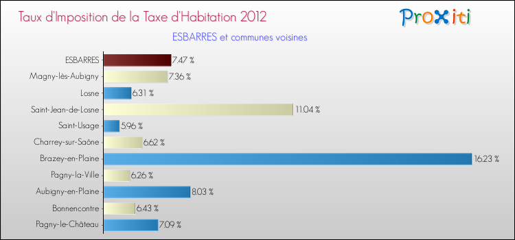 Taux d'imposition de la taxe d'habitation 2012 pour ESBARRES et les communes proches Comparaison des taux d'imposition de la taxe d'habitation 2012 pour ESBARRES et les communes voisines