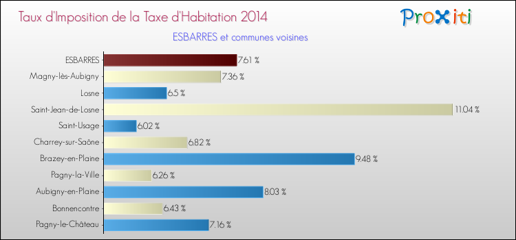 Taux d'imposition de la taxe d'habitation 2014 pour ESBARRES et les communes proches Comparaison des taux d'imposition de la taxe d'habitation 2014 pour ESBARRES et les communes voisines