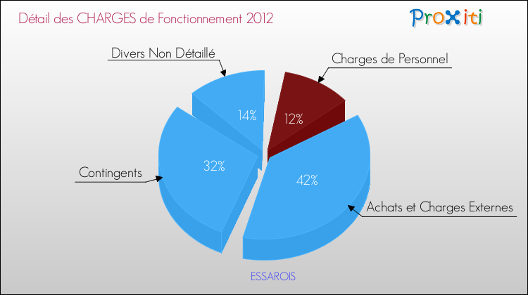 Décomposition des Charges de Fonctionnement 2012 de la commune de ESSAROIS Charges de Fonctionnement 2012 pour la commune de ESSAROIS