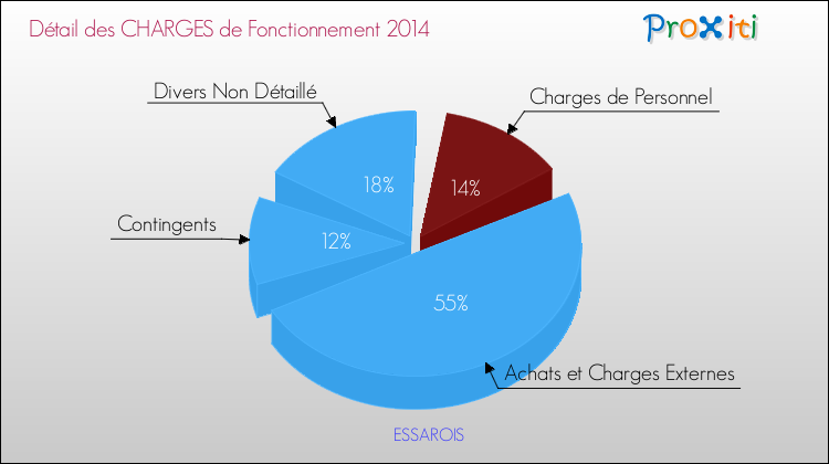 Décomposition des Charges de Fonctionnement 2014 de la commune de ESSAROIS Charges de Fonctionnement 2014 pour la commune de ESSAROIS