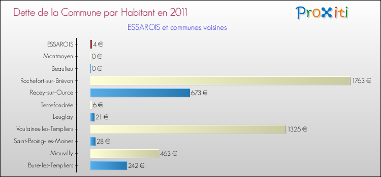 Dette par habitant de la commune en 2011 pour ESSAROIS et les communes proches Comparaison de la dette par habitant de la commune en 2011 pour ESSAROIS et les communes voisines
