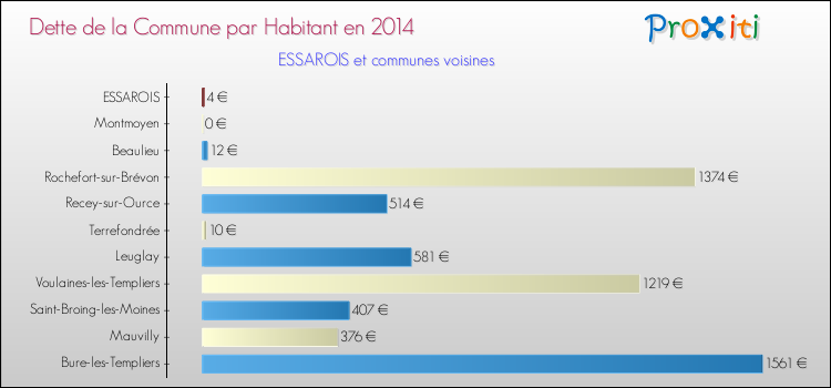 Dette par habitant de la commune en 2014 pour ESSAROIS et les communes proches Comparaison de la dette par habitant de la commune en 2014 pour ESSAROIS et les communes voisines