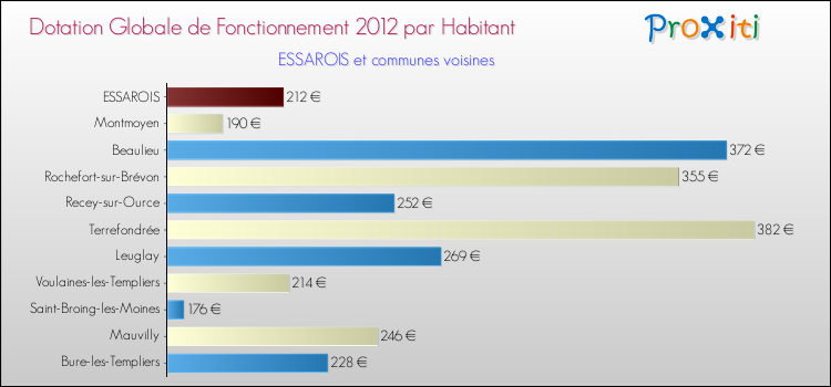 Montant des dotations globales de fonctionnement DGF par Habitant pour ESSAROIS et les communes proches Comparaison des des dotations globales de fonctionnement DGF par habitant pour ESSAROIS et les communes voisines