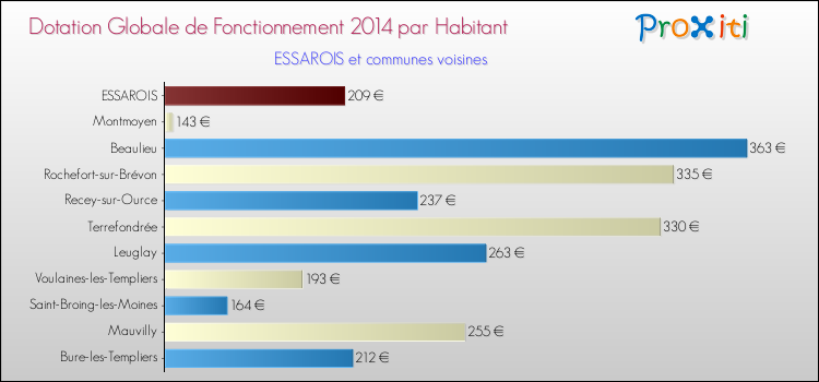 Montant des dotations globales de fonctionnement DGF par Habitant pour ESSAROIS et les communes proches en 2014. Comparaison des des dotations globales de fonctionnement DGF par habitant pour ESSAROIS et les communes voisines en 2014.