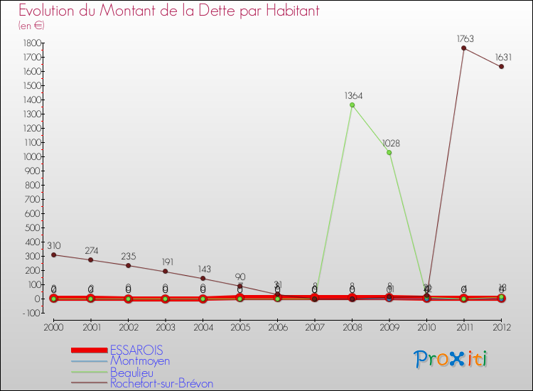 Evolution de la dette par habitant pour la commune de ESSAROIS et les communes proches de 2000 à 2012 Comparaison de la dette par habitant pour ESSAROIS et les communes voisines de 2000 à 2012