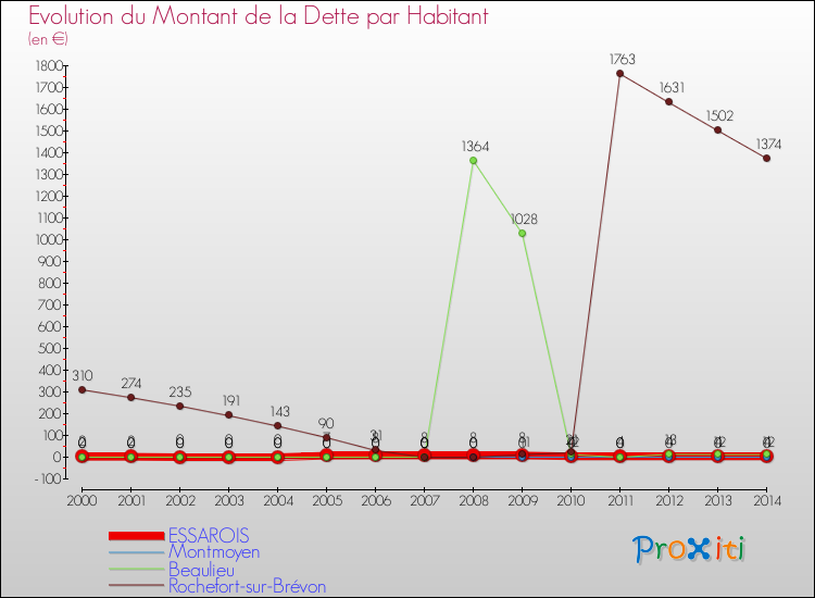 Evolution de la dette par habitant pour la commune de ESSAROIS et les communes proches de 2000 à 2014 Comparaison de la dette par habitant pour ESSAROIS et les communes voisines de 2000 à 2014