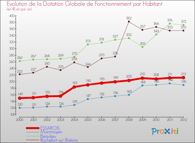 Evolution et montant de la dotation globale de fonctionnement par Habitant pour ESSAROIS et les communes proches Comparaison des dotations globales de fonctionnement par habitant pour ESSAROIS et les communes voisines