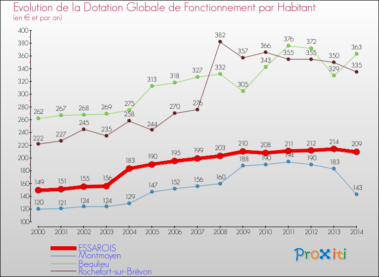 Evolution et montant de la dotation globale de fonctionnement par Habitant pour ESSAROIS et les communes proches de 2000 à 2014. Comparaison des dotations globales de fonctionnement par habitant pour ESSAROIS et les communes voisines de 2000 à 2014.
