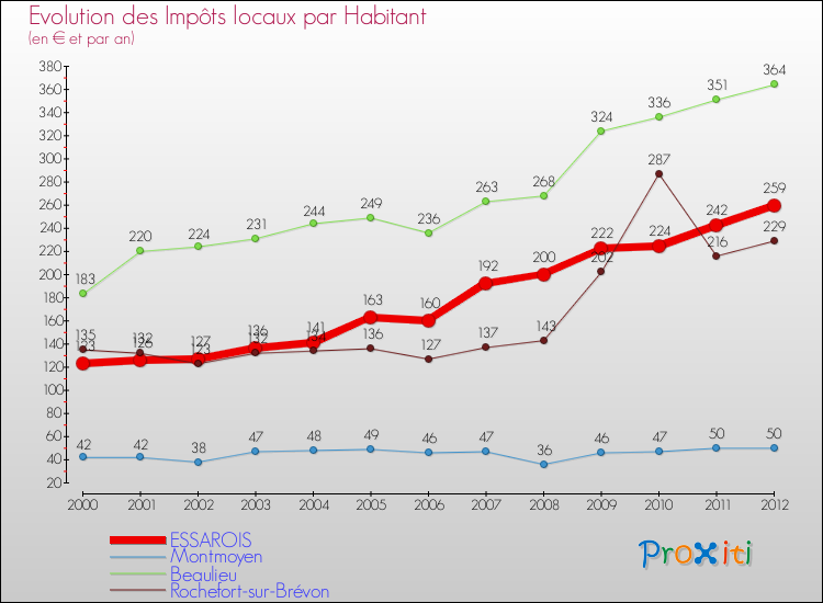 Evolution et montant des impôts locaux par Habitant pour ESSAROIS et les communes proches Comparaison des impôts locaux par habitant pour ESSAROIS et les communes voisines
