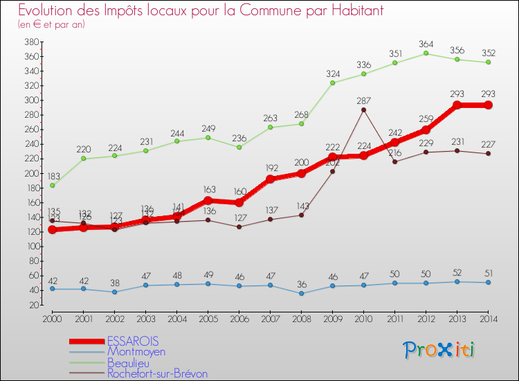 Evolution et montant des impôts locaux par Habitant pour ESSAROIS et les communes proches de 2000 à 2014 Comparaison des impôts locaux par habitant pour ESSAROIS et les communes voisines de 2000 à 2014