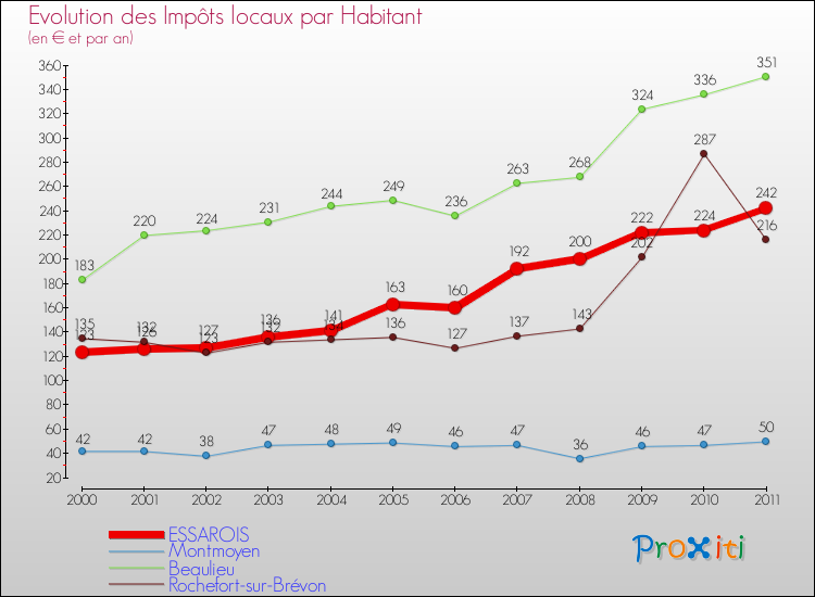 Evolution et montant des impôts locaux par Habitant pour ESSAROIS et les communes proches Comparaison des impôts locaux par habitant pour ESSAROIS et les communes voisines
