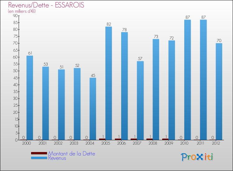 Evolution comparée de la dette et des revenus pour la commune de ESSAROIS de 2000 à 2012 Comparaison de la dette et des revenus pour ESSAROIS de 2000 à 2012