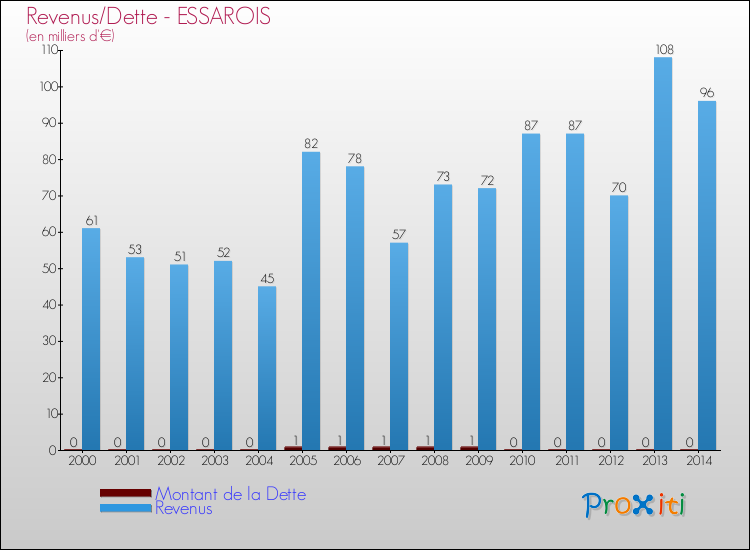 Evolution comparée de la dette et des revenus pour la commune de ESSAROIS de 2000 à 2014 Comparaison de la dette et des revenus pour ESSAROIS de 2000 à 2014
