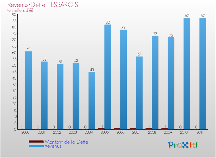 Evolution comparée de la dette et des revenus pour la commune de ESSAROIS de 2000 à 2011 Comparaison de la dette et des revenus pour ESSAROIS de 2000 à 2011