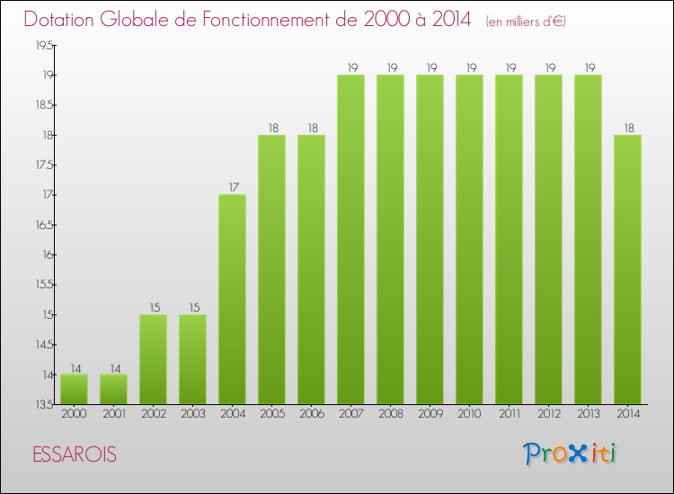 Evolution du montant de la Dotation Globale de Fonctionnement pour la commune de ESSAROIS de 2000 à 2014 Evolution du montant de la Dotation Globale de Fonctionnement pour ESSAROIS de 2000 à 2014