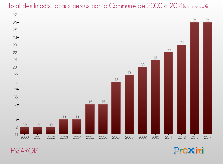 Evolution des Impôts Locaux pour la commune de ESSAROIS de 2000 à 2014 Evolution des Impôts Locaux pour ESSAROIS de 2000 à 2014