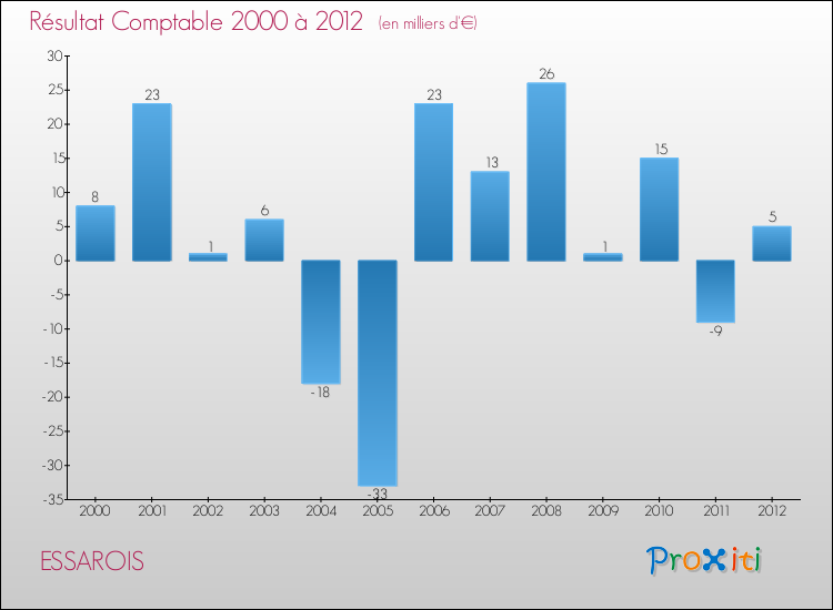 Evolution du résultat comptable pour la commune de ESSAROIS de 2000 à 2012 Evolution du résultat comptable pour ESSAROIS de 2000 à 2012