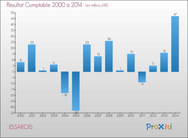 Evolution du résultat comptable pour la commune de ESSAROIS de 2000 à 2014 Evolution du résultat comptable pour ESSAROIS de 2000 à 2014