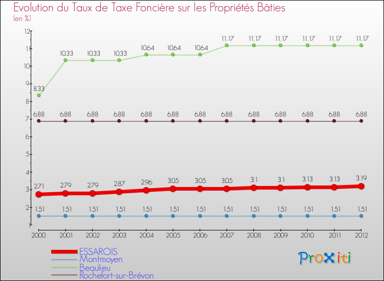 Evolution du taux de la taxe foncière sur le bati pour ESSAROIS et les communes proches de 2000 à 2012 Comparaison des taux de taxe foncière sur le bati pour ESSAROIS et les communes voisines de 2000 à 2012