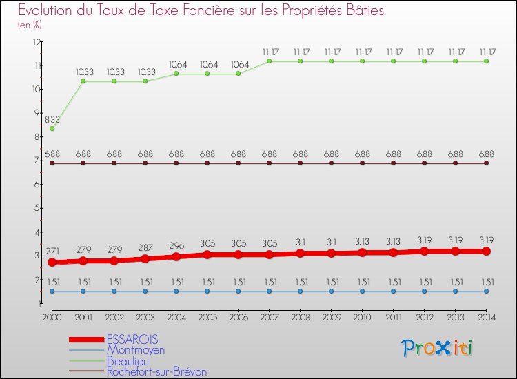Evolution du taux de la taxe foncière sur le bati pour ESSAROIS et les communes proches de 2000 à 2014 Comparaison des taux de taxe foncière sur le bati pour ESSAROIS et les communes voisines de 2000 à 2014