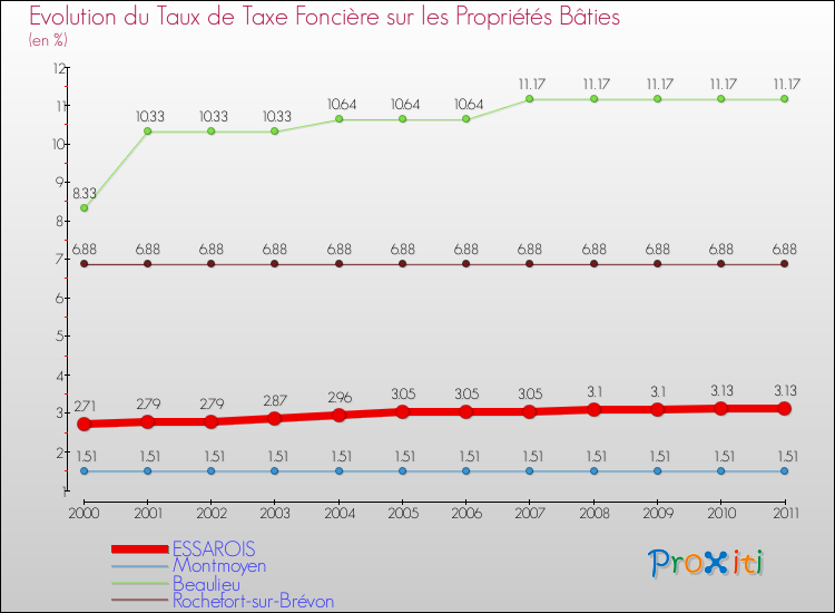 Evolution du taux de la taxe foncière sur le bati pour ESSAROIS et les communes proches Comparaison des taux de taxe foncière sur le bati pour ESSAROIS et les communes voisines