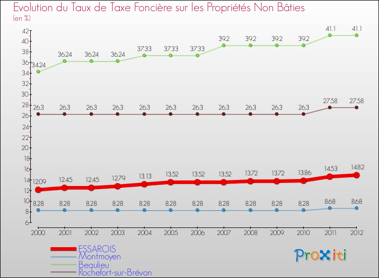 Evolution du taux de la taxe foncière sur les immeubles et terrains non batis pour ESSAROIS et les communes proches de 2000 à 2012 Comparaison des taux de la taxe foncière sur les immeubles et terrains non batis pour ESSAROIS et les communes voisines de 2000 à 2012