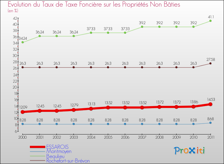 Evolution du taux de la taxe foncière sur les immeubles et terrains non batis pour ESSAROIS et les communes proches Comparaison des taux de la taxe foncière sur les immeubles et terrains non batis pour ESSAROIS et les communes voisines